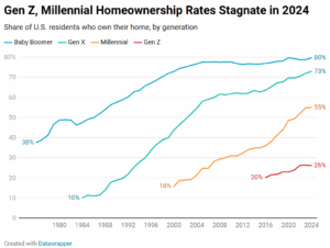 Figure: Redfin 2025